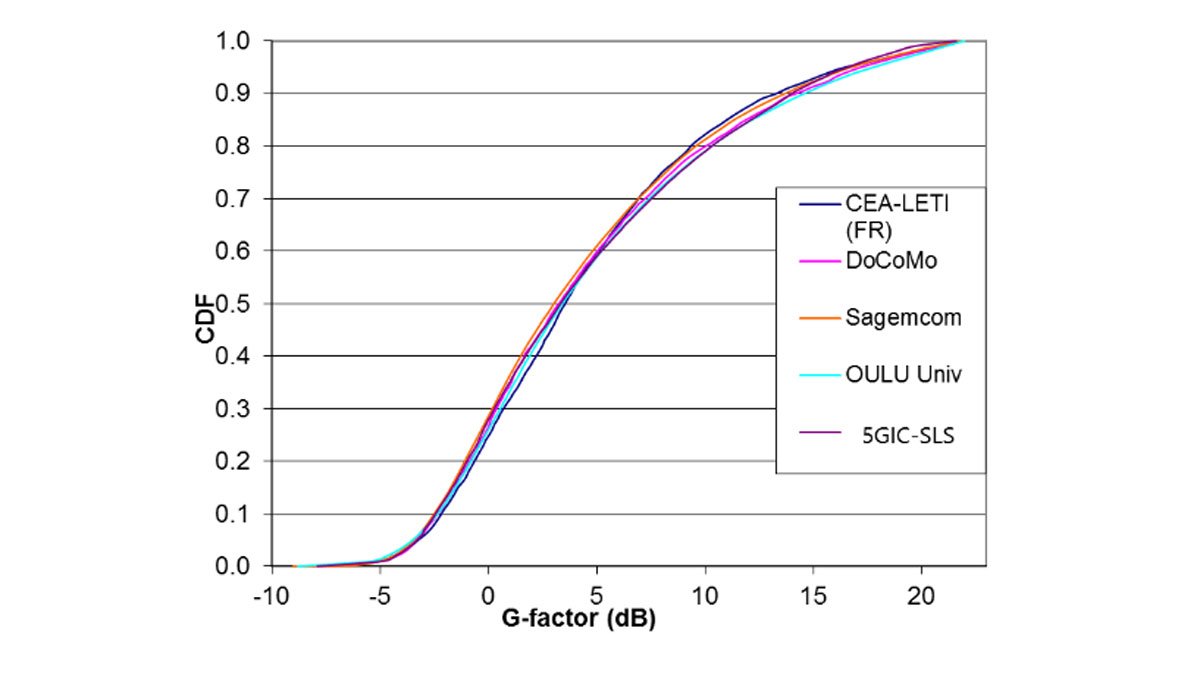 A graph showing the 4G LTE geometry calibration