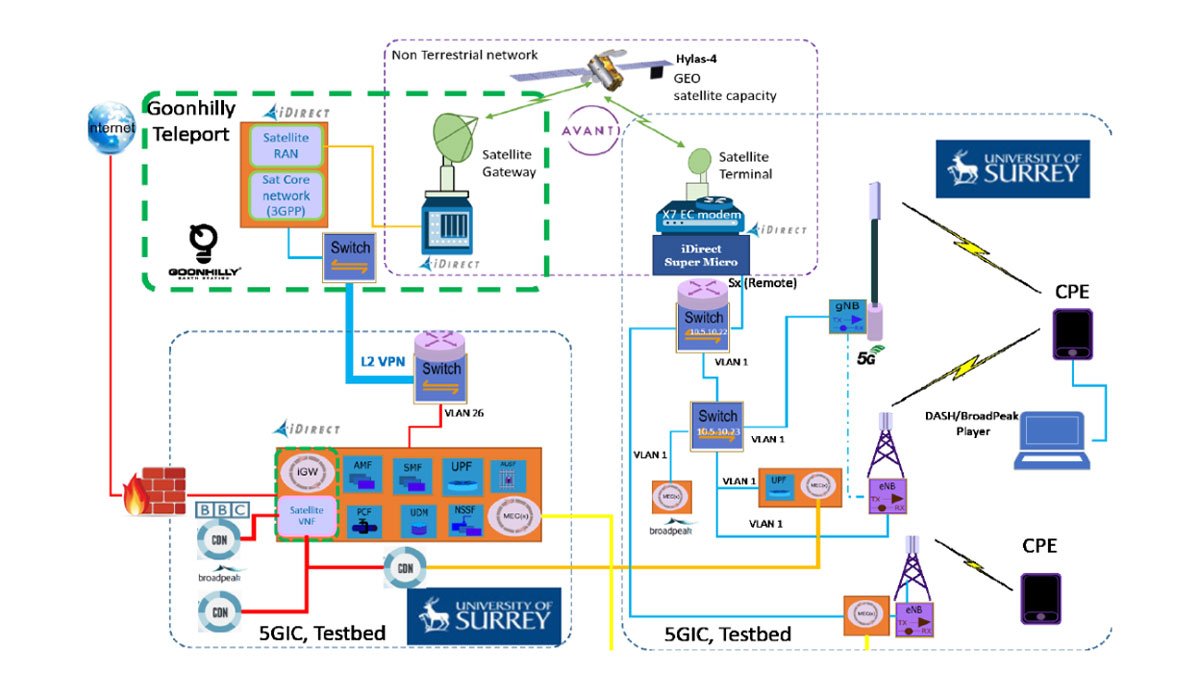 Diagram showing the 5G campus mobile network connected to our core network