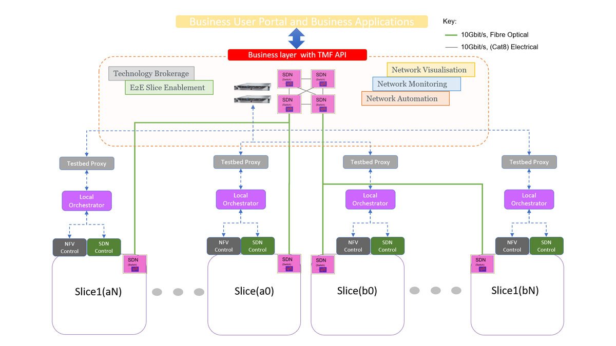 Diagram showing the 5G Innovation Centre testbed architecture