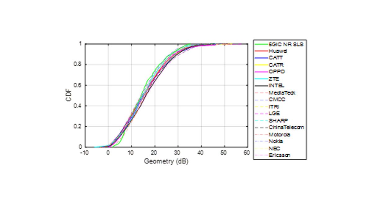 A graph showing 5G NR geometry calibration