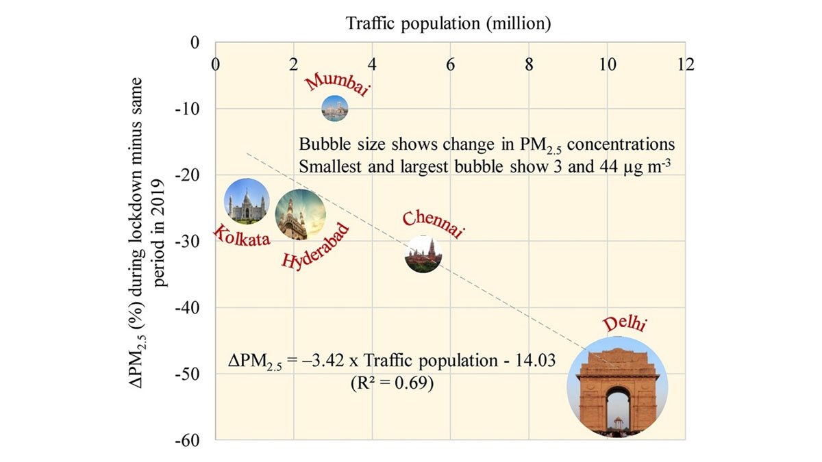 Graph showing Distribution of ΔPM2.5 versus traffic population (in million) during the lockdown period