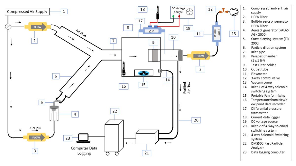 Sketch design and main components of the filter testing rig at GCARE Air Quality Lab