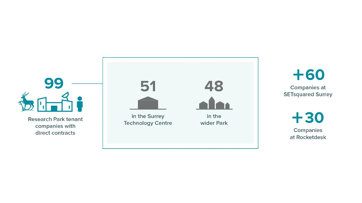Number of companies at Surrey Research Park