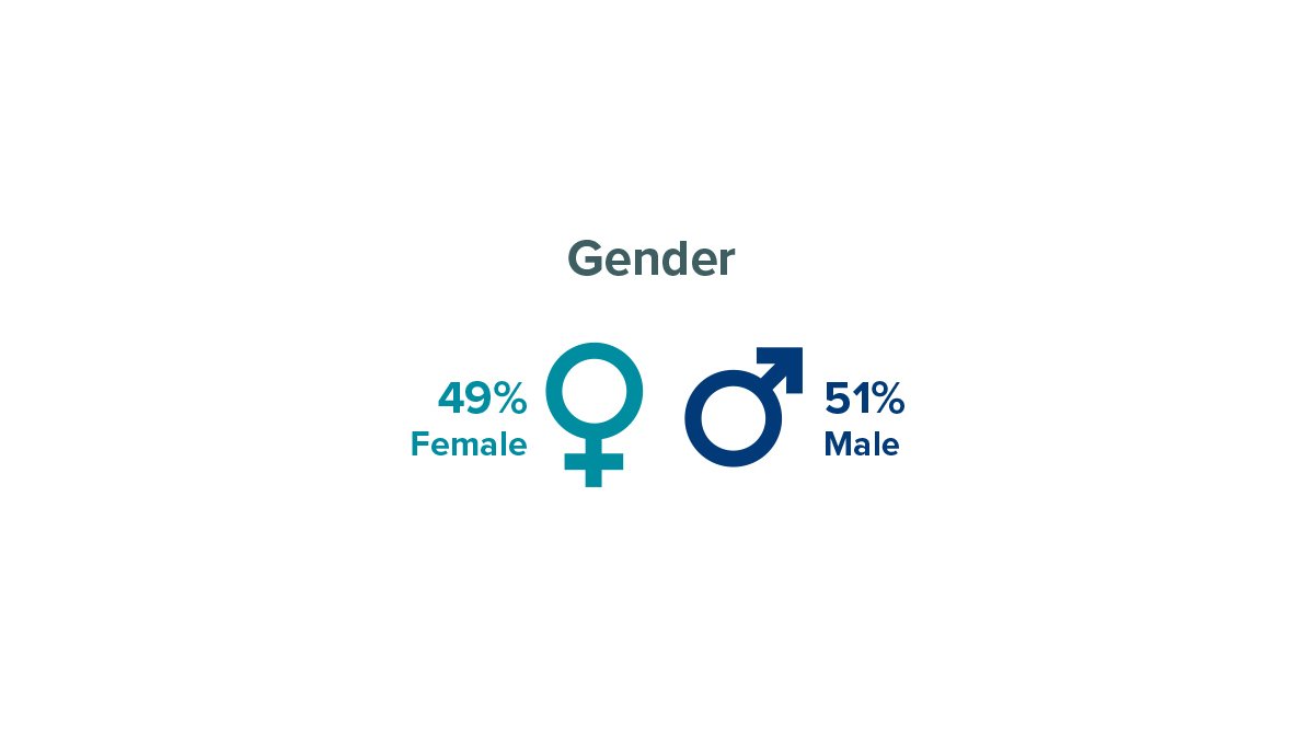 Researcher gender at University of Surrey