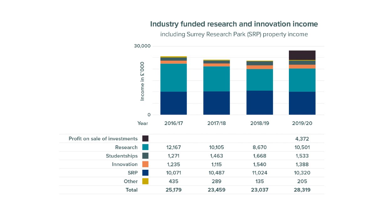 Industry funded research and innovation income including Surrey Research Park (SRP) income