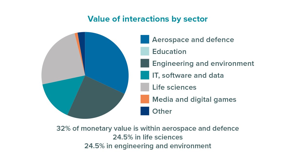 Value of interactions per sector at Surrey Research Park