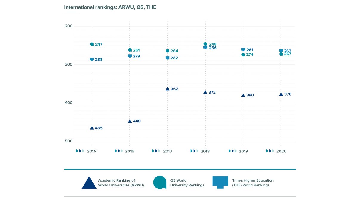 International rankings for the Surrey Research Park