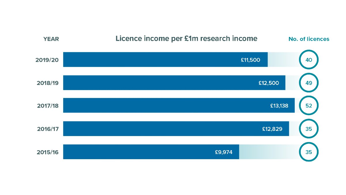 Licence income per £1m research income