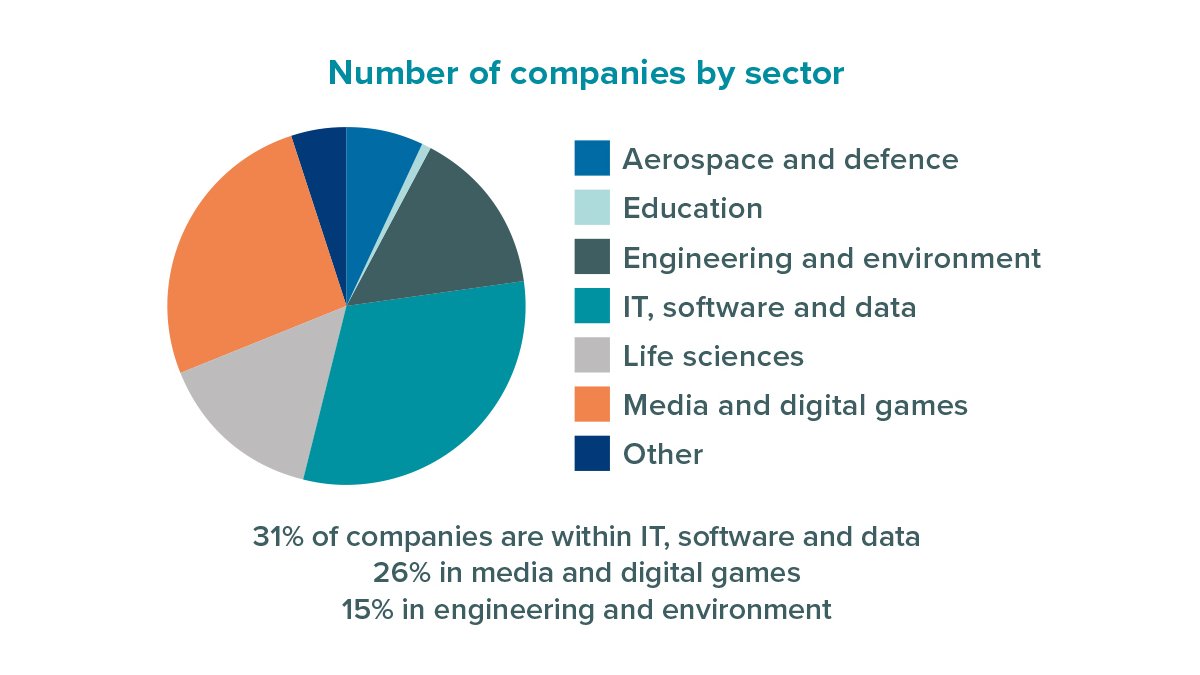 Number of companies per sector at Surrey Research Park