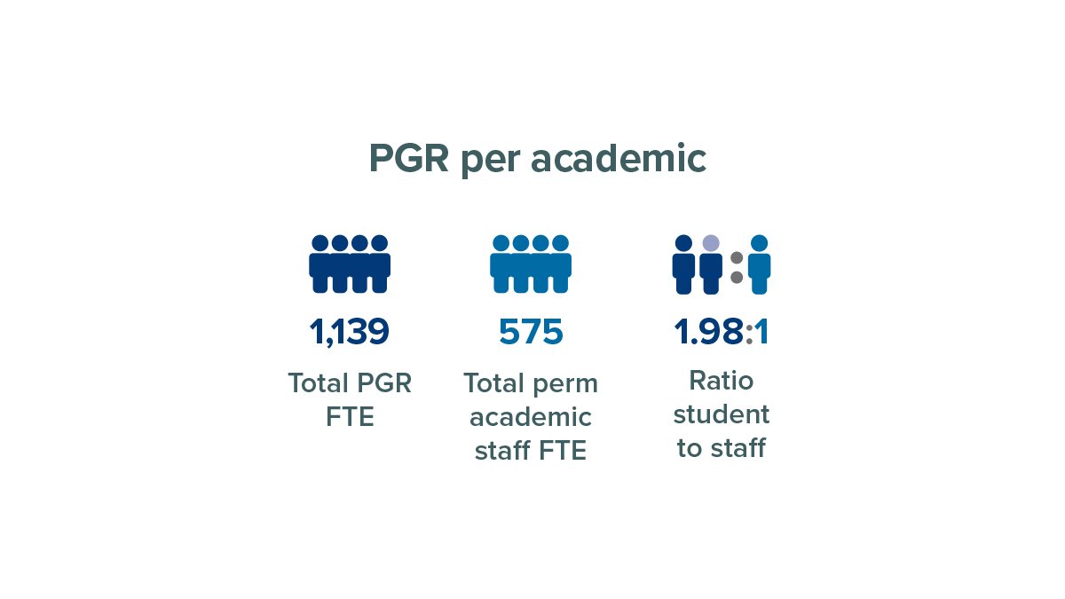 Number of researchers per academic at University of Surrey