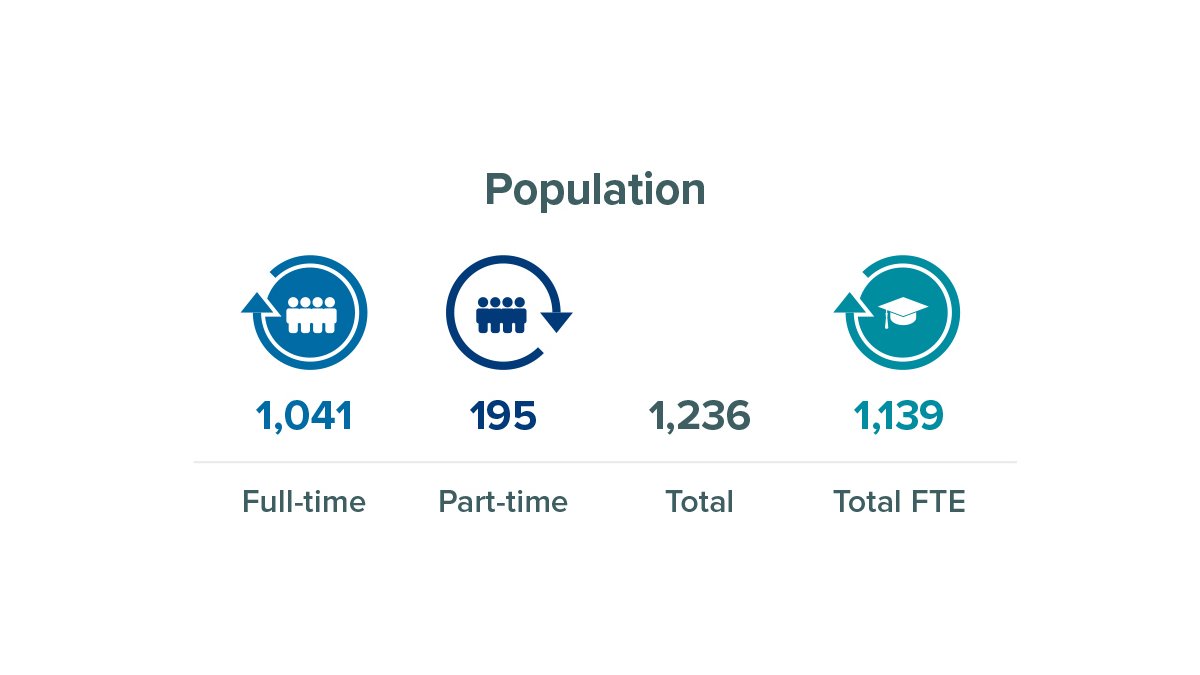 Postgraduate researcher population at University of Surrey