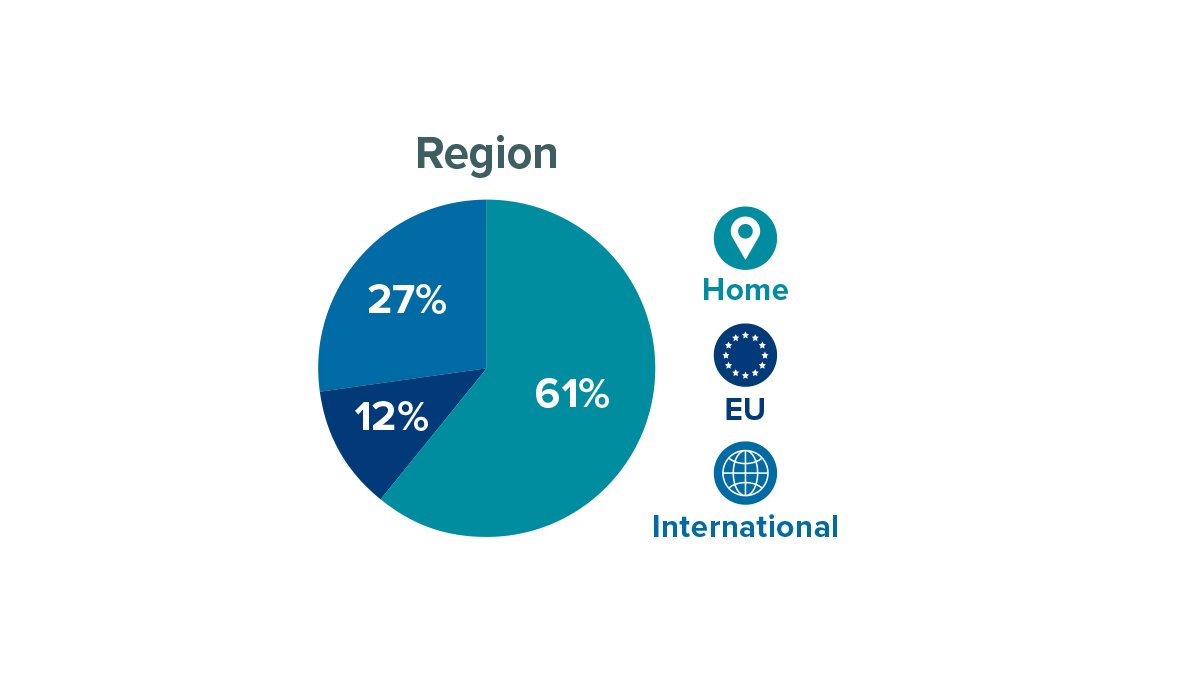 Researcher home region at University of Surrey