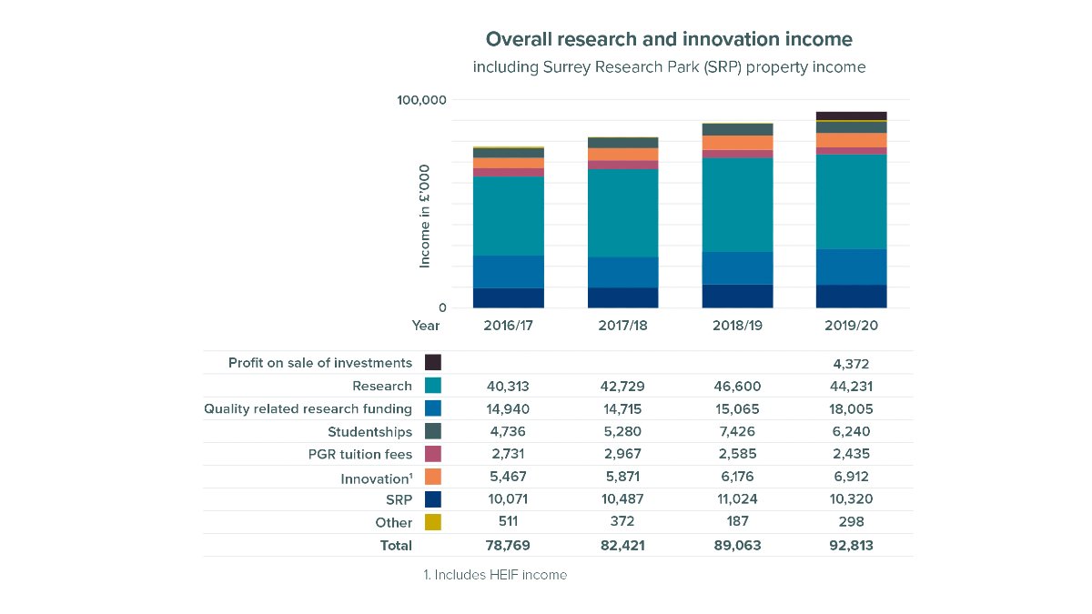 Overall research and innovation income at University of Surrey including Surrey Research Park