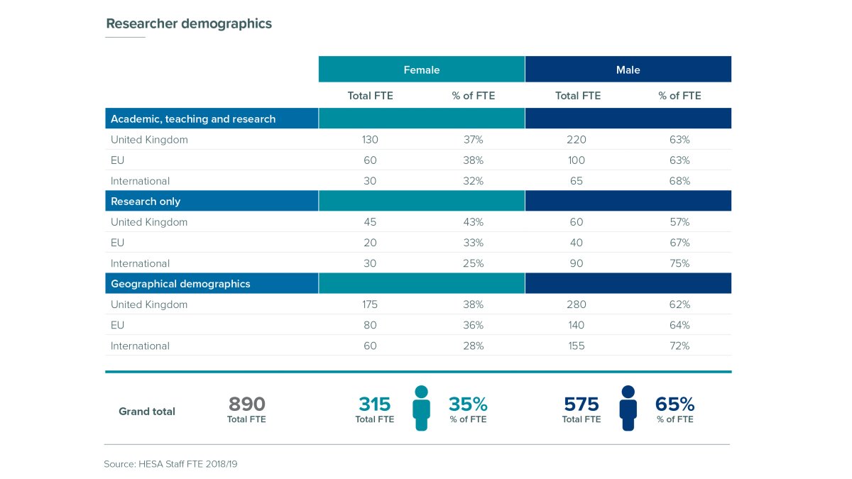 Demographics of researchers at Surrey Research Park
