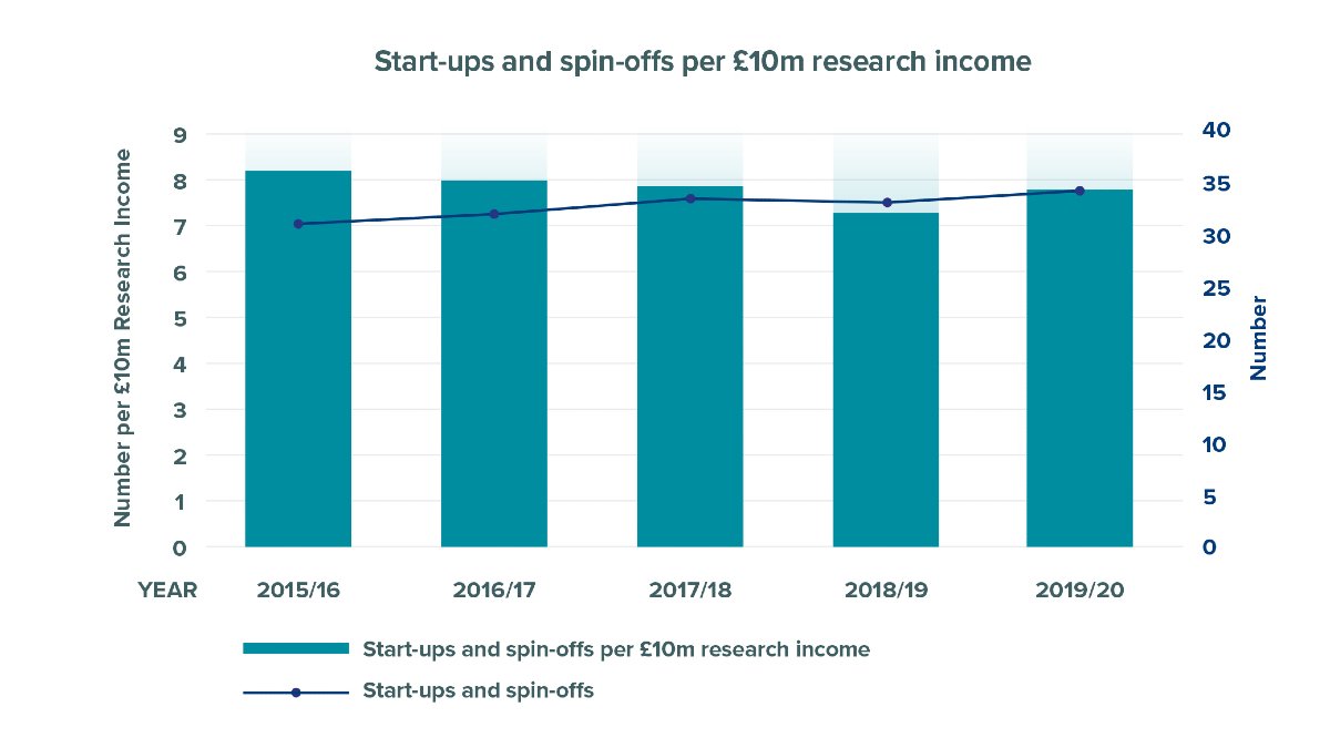 Start-ups and spin-offs per £10m research income