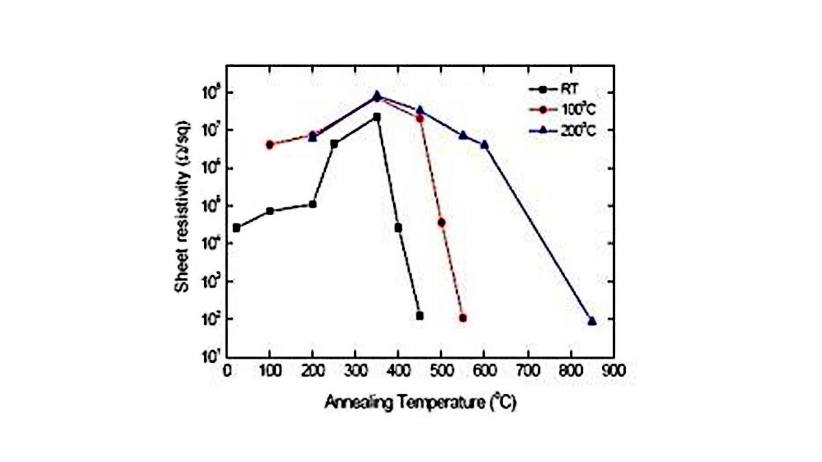 Graph showing sheet resistivity as a function of annealing temperature for n-type GaAs layers