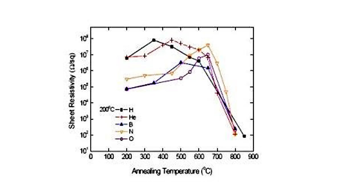Graph showing sheet resistivity as a function of annealing temperature for different ion species implanted into n-type GaAs at 200C