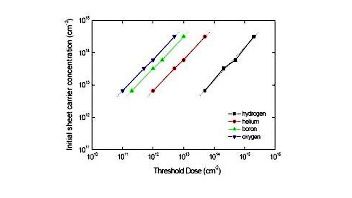 Graph showing the threshold dose versus initial sheet electron concentration