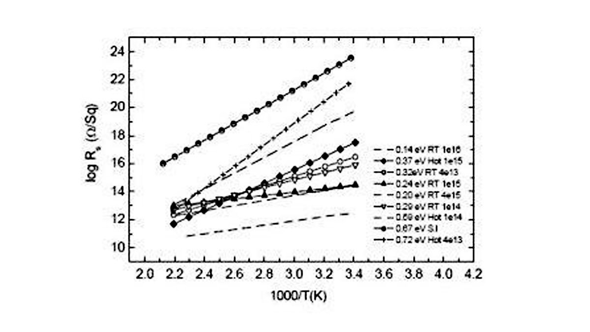 Graph showing sheet resistivity as a function of the reciprocal temperature