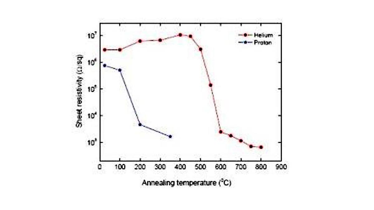 Graph showing sheet resistivity as a function of annealing temperature for 250 keV protons and 600 keV helium ions