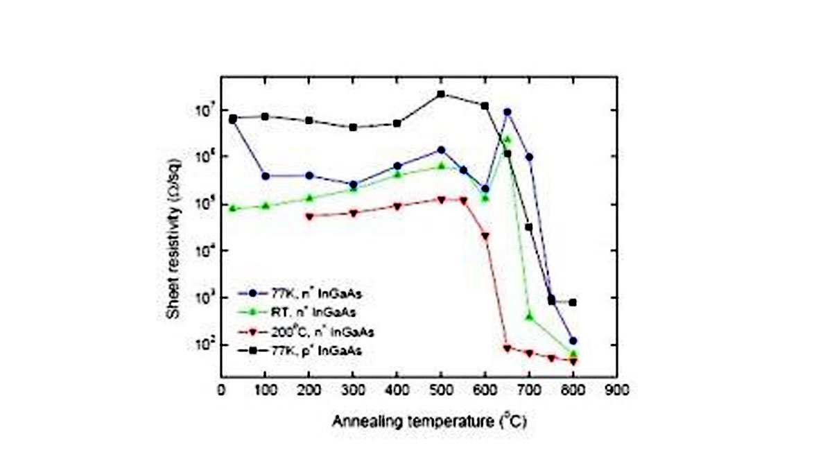 Graph showing sheet resistivity as a function of annealing temperature for 1MeV iron
