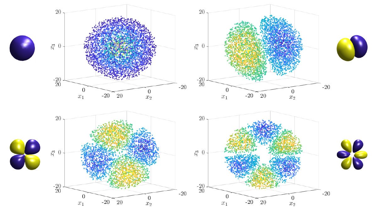 Graphs of numerically computed orbitals of the hydrogen atom.
