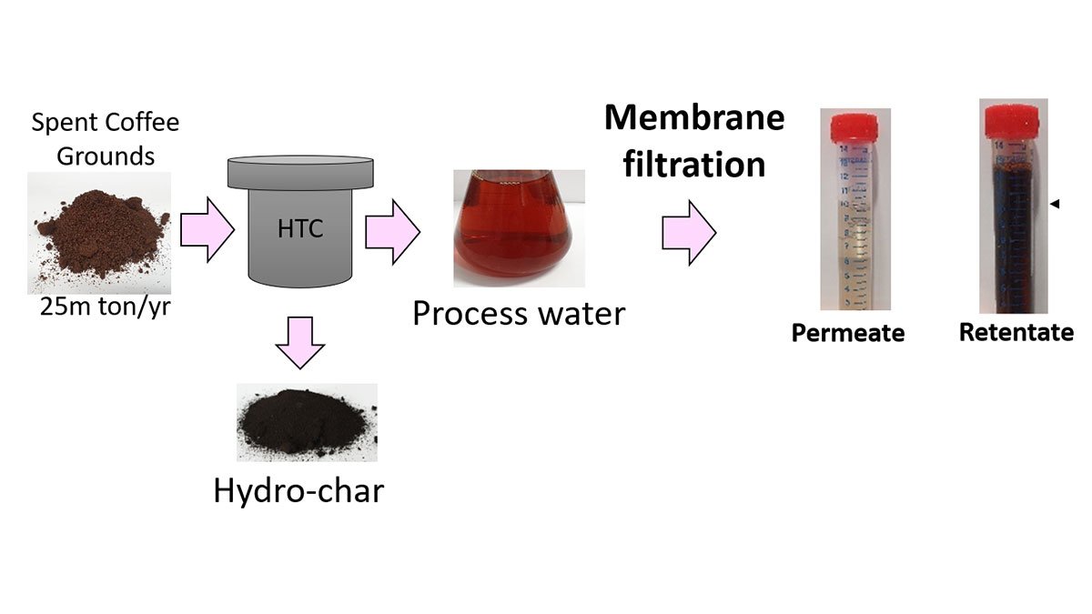 Images showing the research in hydrothermal carbonization wastewater treatment via membrane filtration.