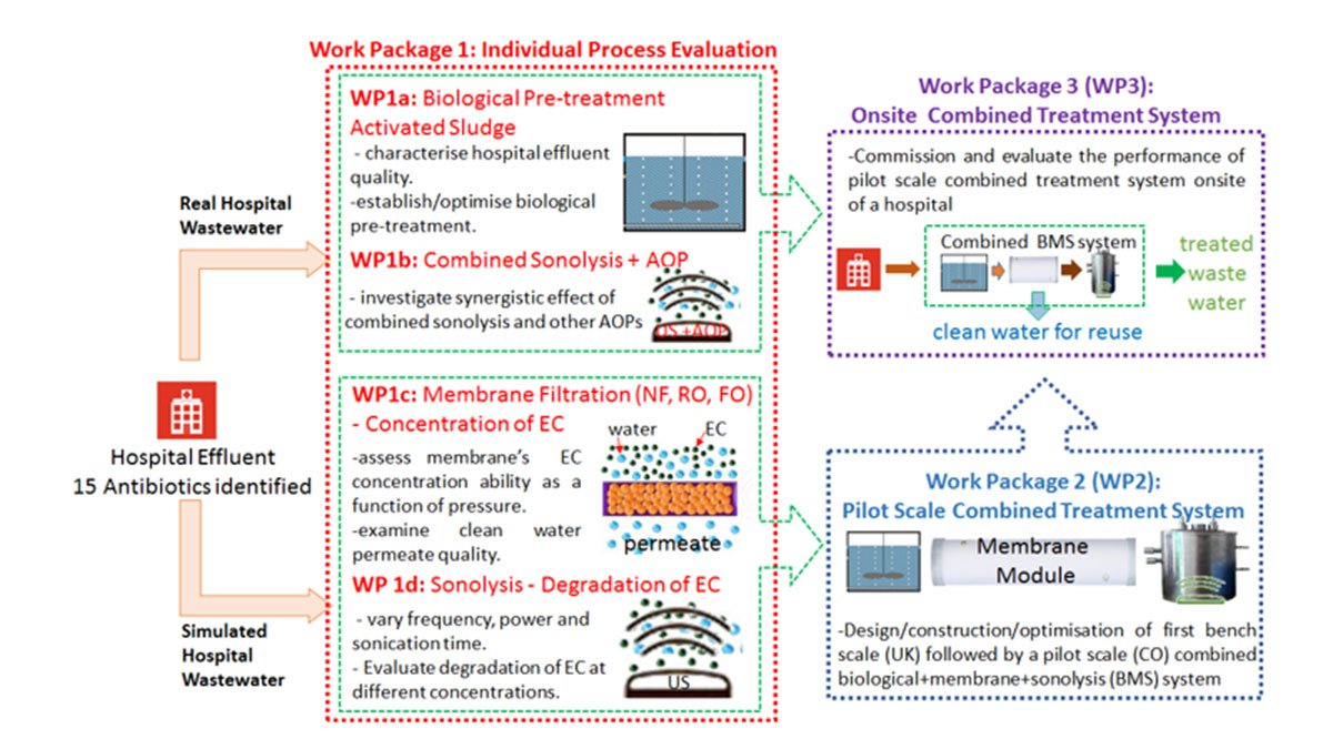A detailed schematic of the research done in hospital wastewater treatment, including the use of biological treatment, sonolysis, and membranes to create novel treatment systems.