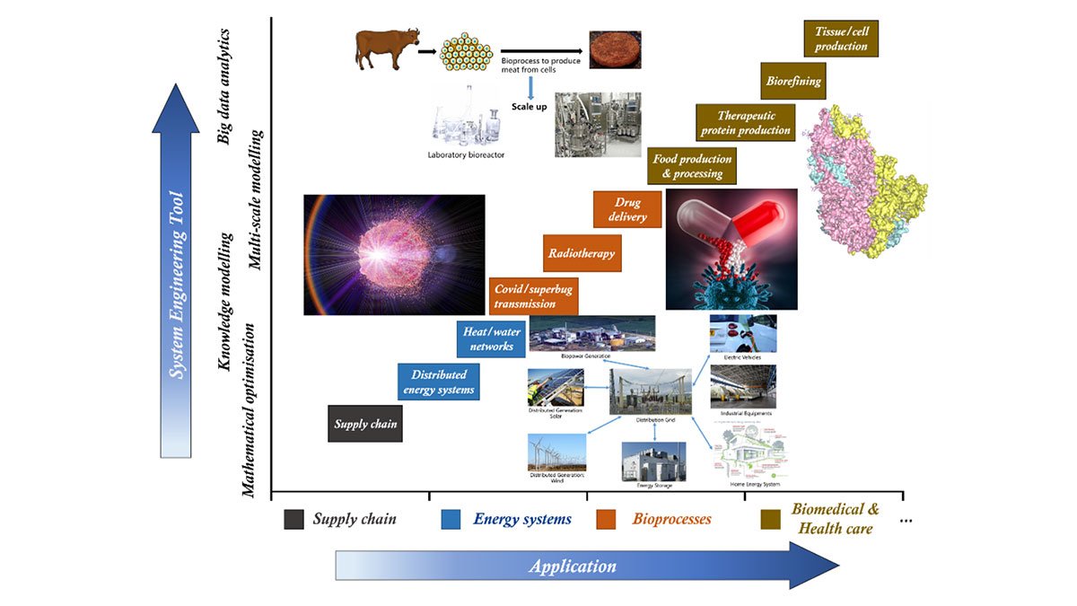 The tools and applications undertaken as part of information and process systems engineering research