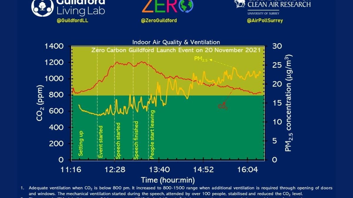 Graph showing interior air quality during the Zero Carbon Guildford launch event