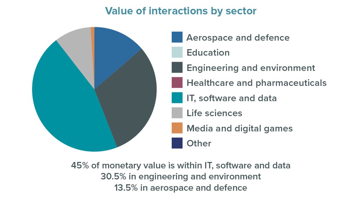 Value of interactions per sector at Surrey Research Park