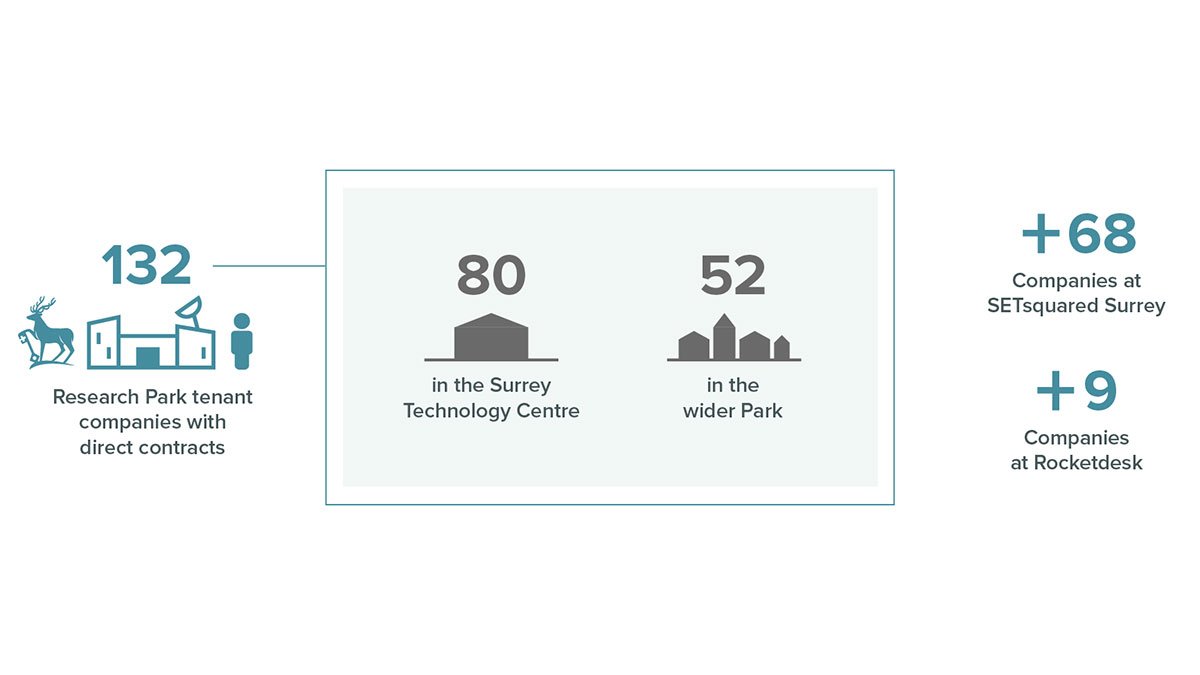 Number of companies at Surrey Research Park