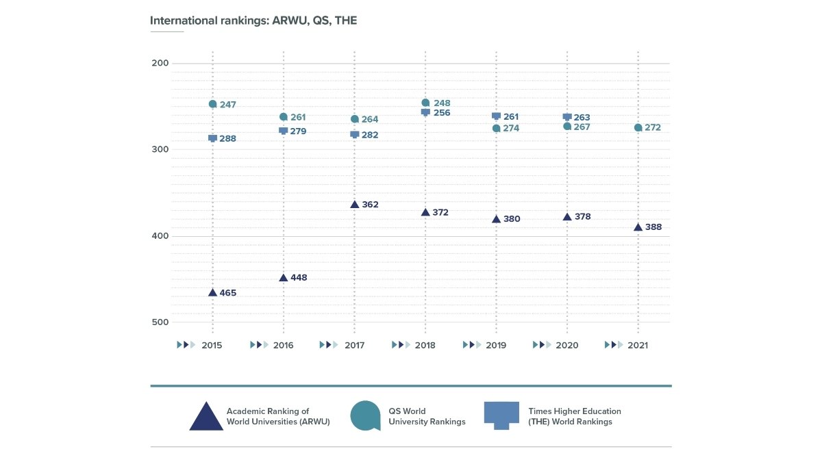 International rankings for the Surrey Research Park