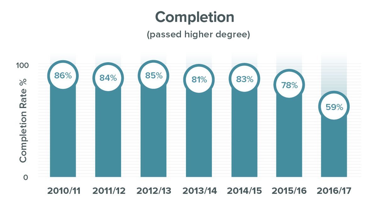 Postgraduate researcher completion rate at University of Surrey