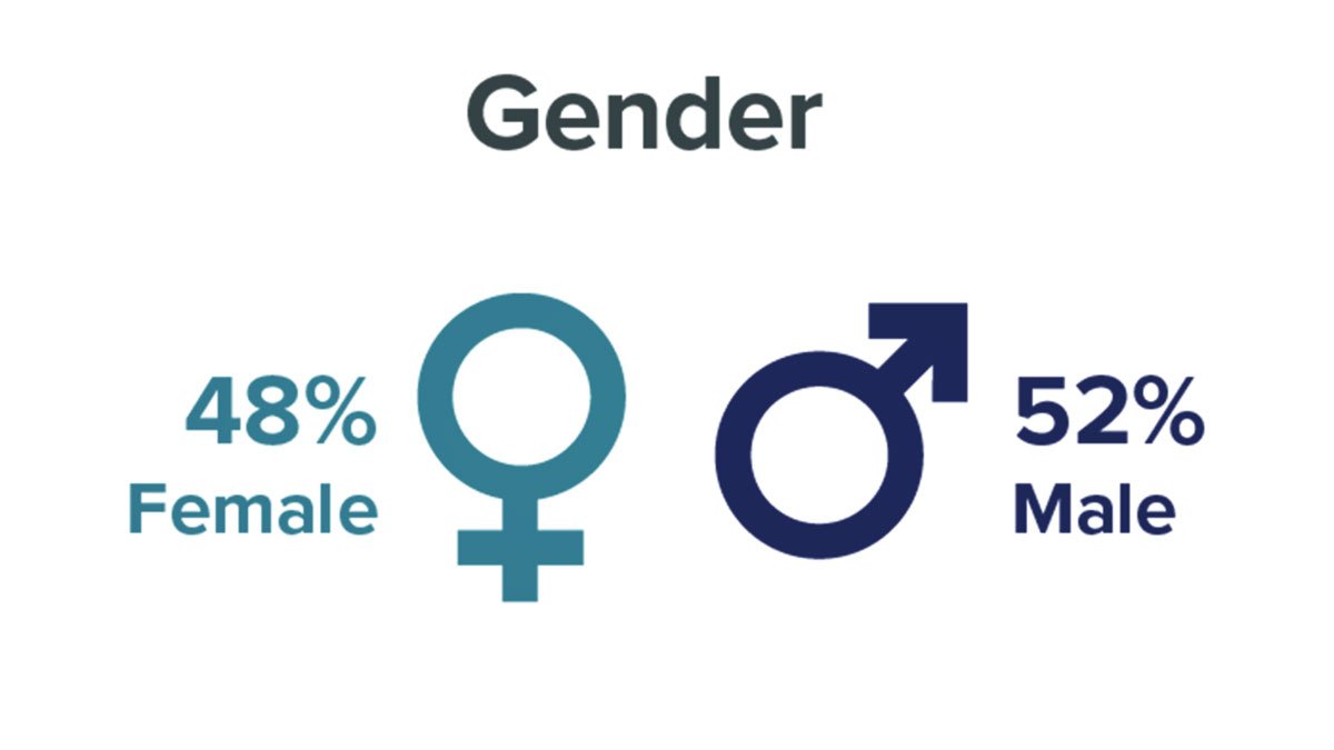 Researcher gender at University of Surrey