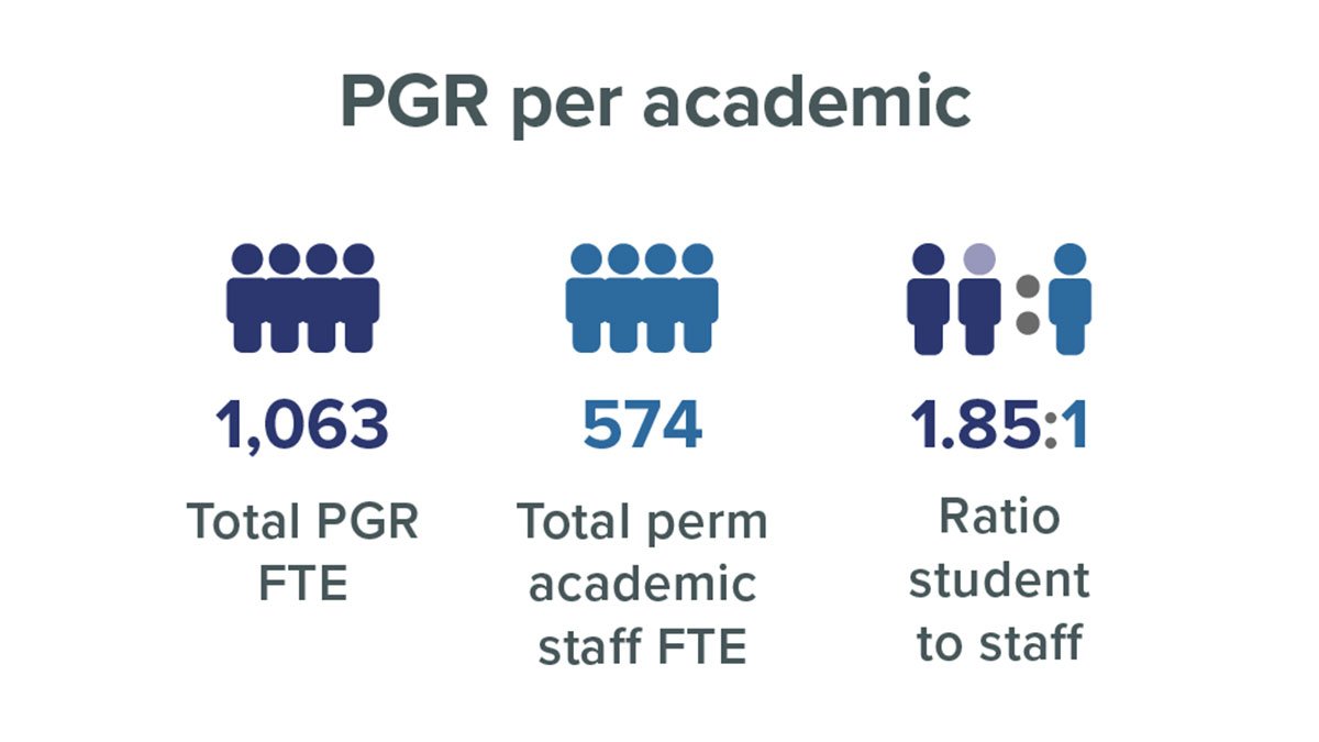 Number of researchers per academic at University of Surrey