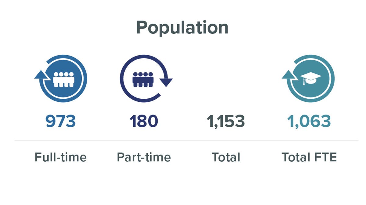 Postgraduate researcher population at University of Surrey