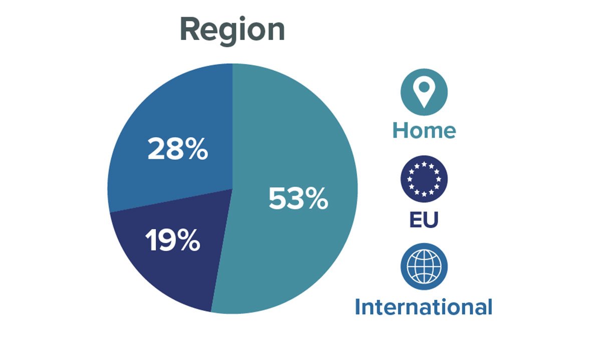 Researcher home region at University of Surrey