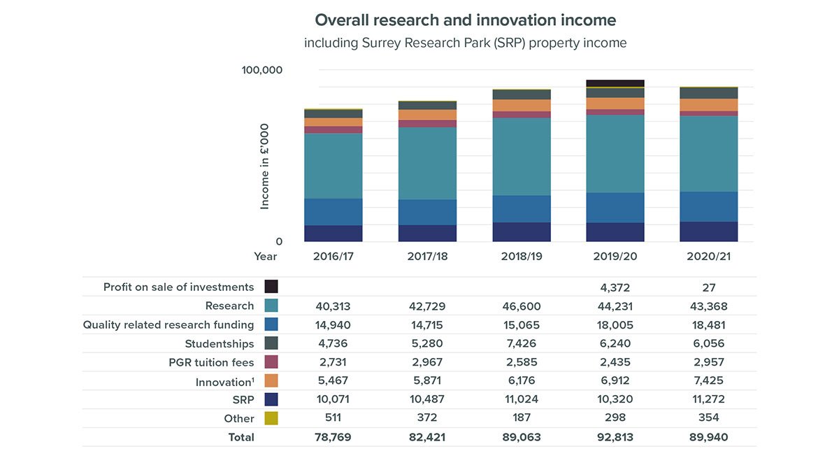 Overall research and innovation income at University of Surrey including Surrey Research Park
