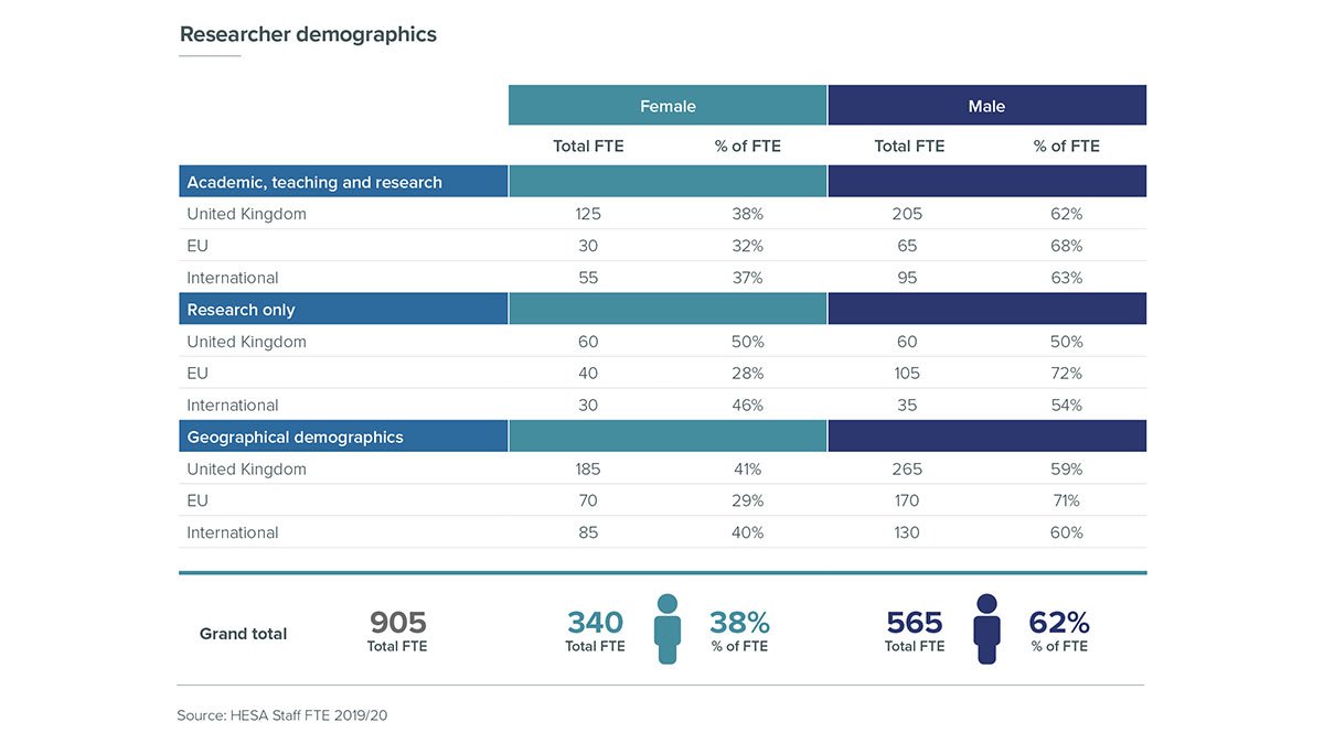 Demographics of researchers at Surrey Research Park