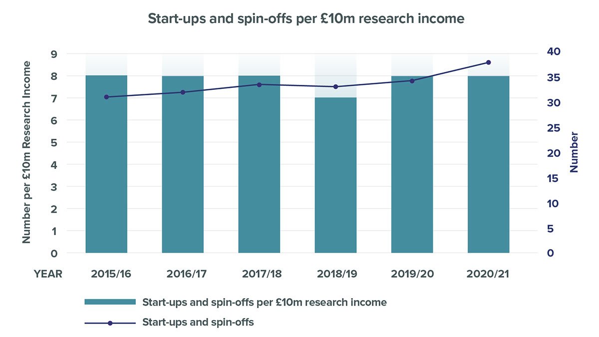 Start-ups and spin-offs per £10m research income