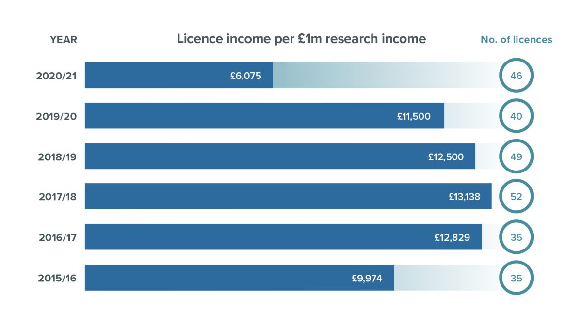 Licence income per £1m research income