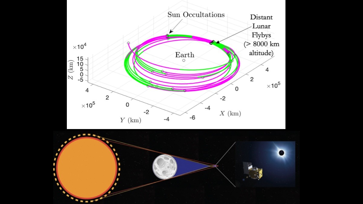 Diagrams of trajectories