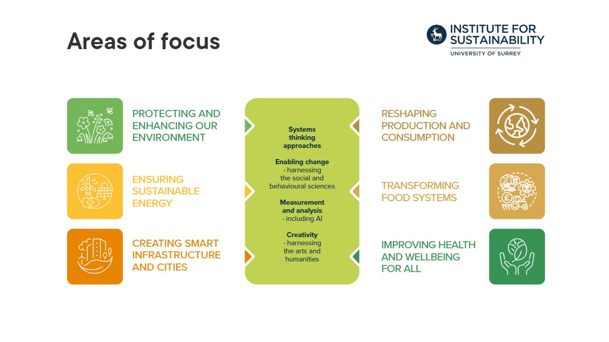 Institute for Sustainability themes