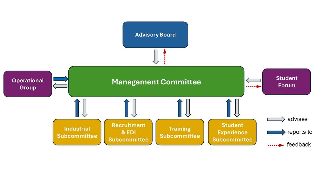 Organizational structure diagram showing the Management Committee at the center. Above it is the Advisory Board, which advises the committee. To the left is the Operational Group, which reports to and receives reports from the Management Committee. To the right is the Student Forum, which provides feedback to and receives reports from the committee. Below the Management Committee are four subcommittees—Industrial, Recruitment & EDI, Training, and Student Experience—each linked with two-way reporting arrows.