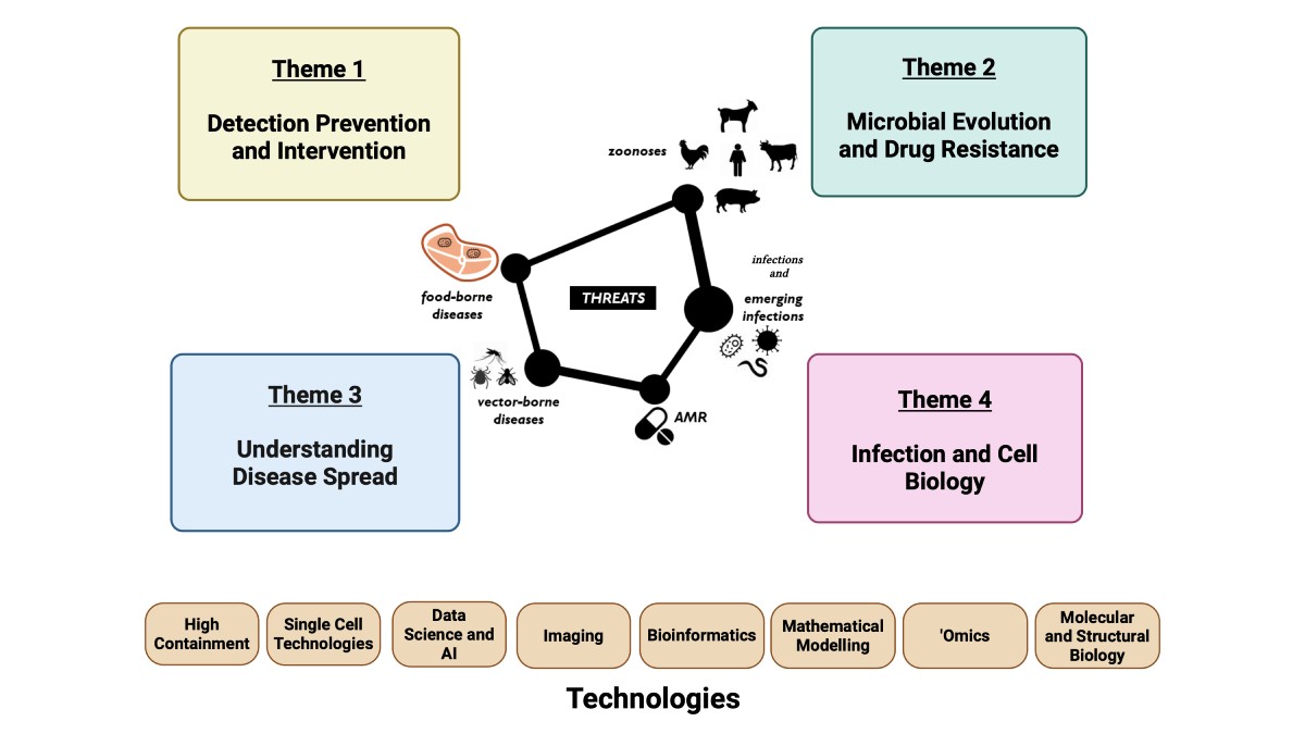Diagram showing key infectious-disease threat areas—food-borne diseases, zoonoses, emerging infections, antimicrobial resistance, and vector-borne diseases—surrounded by four themes: detection and intervention, microbial evolution, disease spread, and infection biology. Along the bottom, technologies used in WOH training are listed, including high containment, AI, imaging, bioinformatics, modelling, omics, and structural biology.