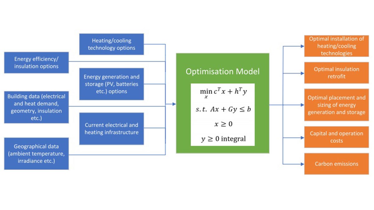 Inputs and outputs of the mixed-integer linear programming (MILP) optimisation model