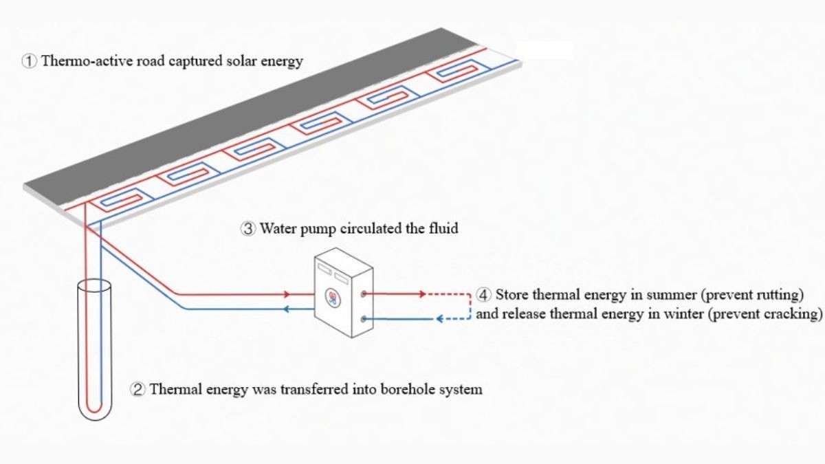 Illustration of thermo-active system