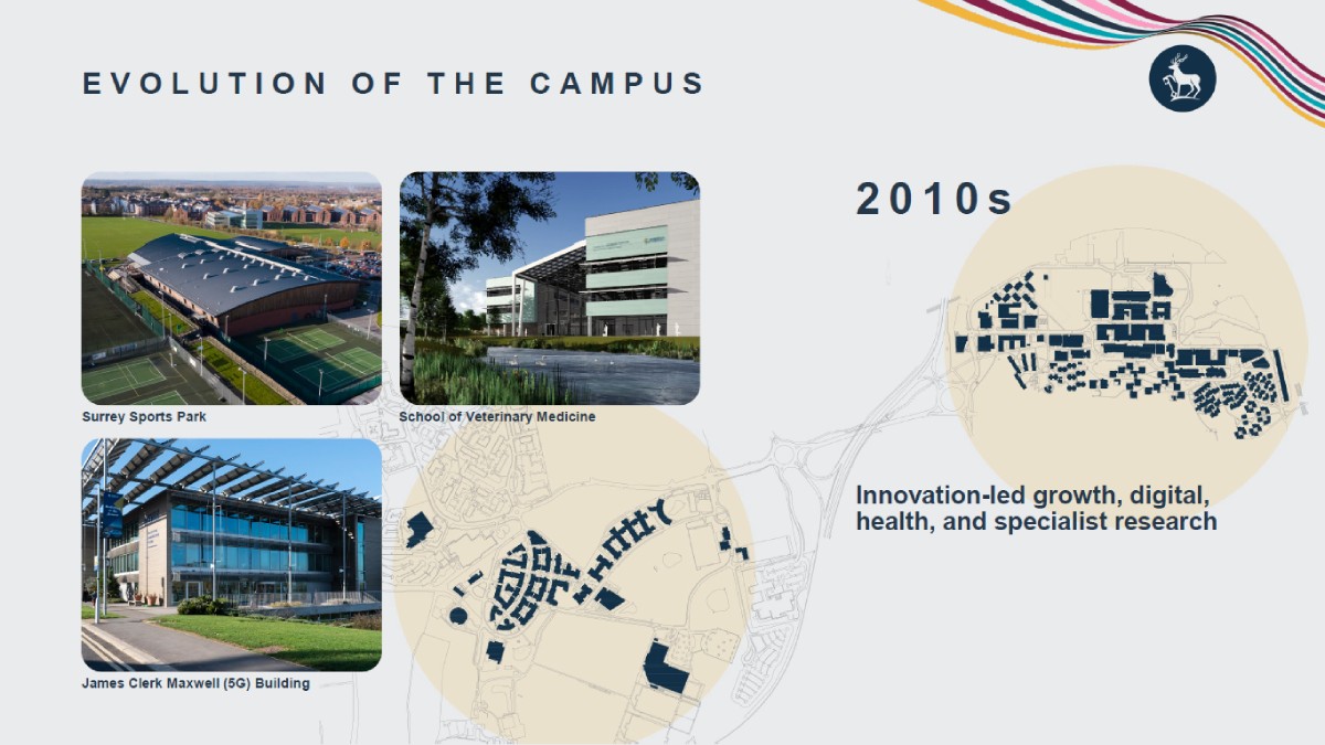 Infographic titled “Evolution of the Campus” highlighting campus development during the 2010s. Three colour photographs show Surrey Sports Park, the School of Veterinary Medicine, and the James Clerk Maxwell (5G) Building, reflecting major investment in sports, research, and technology facilities. On the right, a campus map highlights a significantly expanded built environment across the site. Accompanying text reads “Innovation-led growth, digital, health, and specialist research.”